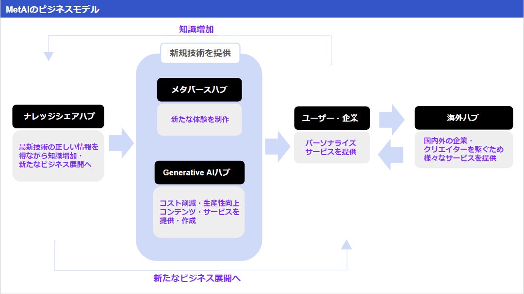 23.07.06 - MetAI LLC, a Specialist in In-Metaverse Corporate Promotion and AI-Generated Content Production, Is Established! Showcasing Japan's Strengths to the World!