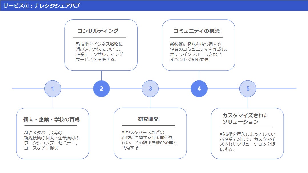 23.07.06 - MetAI LLC, a Specialist in In-Metaverse Corporate Promotion and AI-Generated Content Production, Is Established! Showcasing Japan's Strengths to the World!