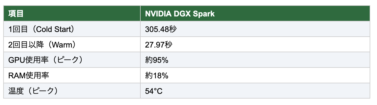 26.02.28 - 「レビュー」NVIDIA DGX Spark： SuperAIのパワーを、小型・ローカルで