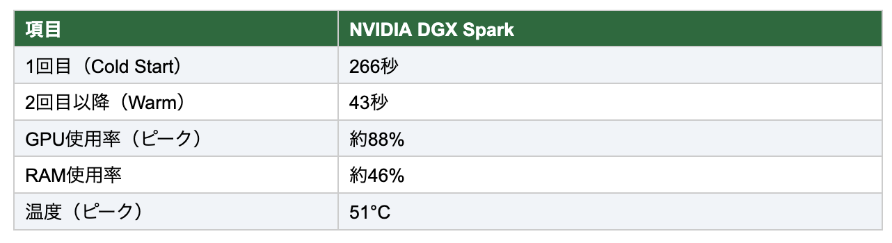 26.02.28 - 「レビュー」NVIDIA DGX Spark： SuperAIのパワーを、小型・ローカルで