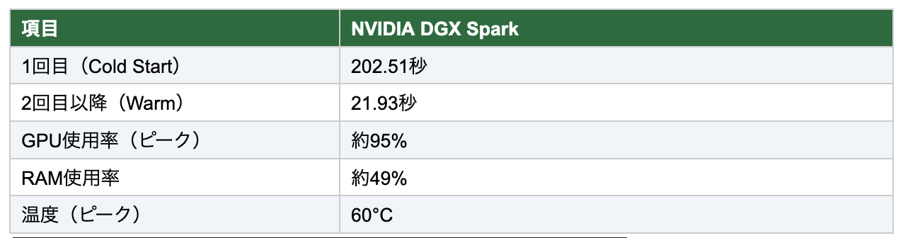 26.02.28 - 「レビュー」NVIDIA DGX Spark： SuperAIのパワーを、小型・ローカルで