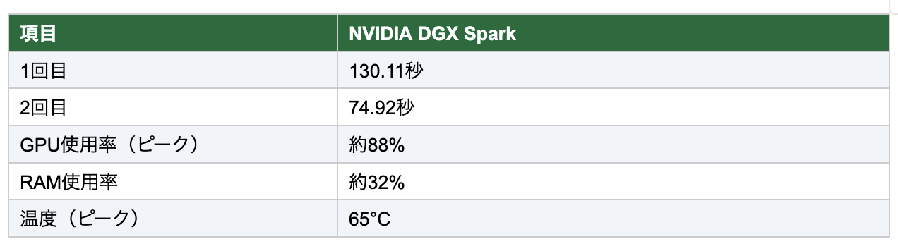 26.02.28 - 「レビュー」NVIDIA DGX Spark： SuperAIのパワーを、小型・ローカルで