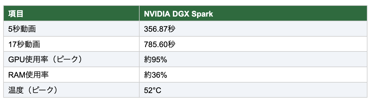 26.02.28 - 「レビュー」NVIDIA DGX Spark： SuperAIのパワーを、小型・ローカルで