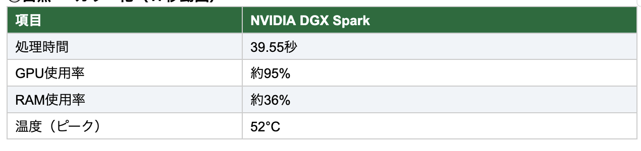 26.02.28 - 「レビュー」NVIDIA DGX Spark： SuperAIのパワーを、小型・ローカルで